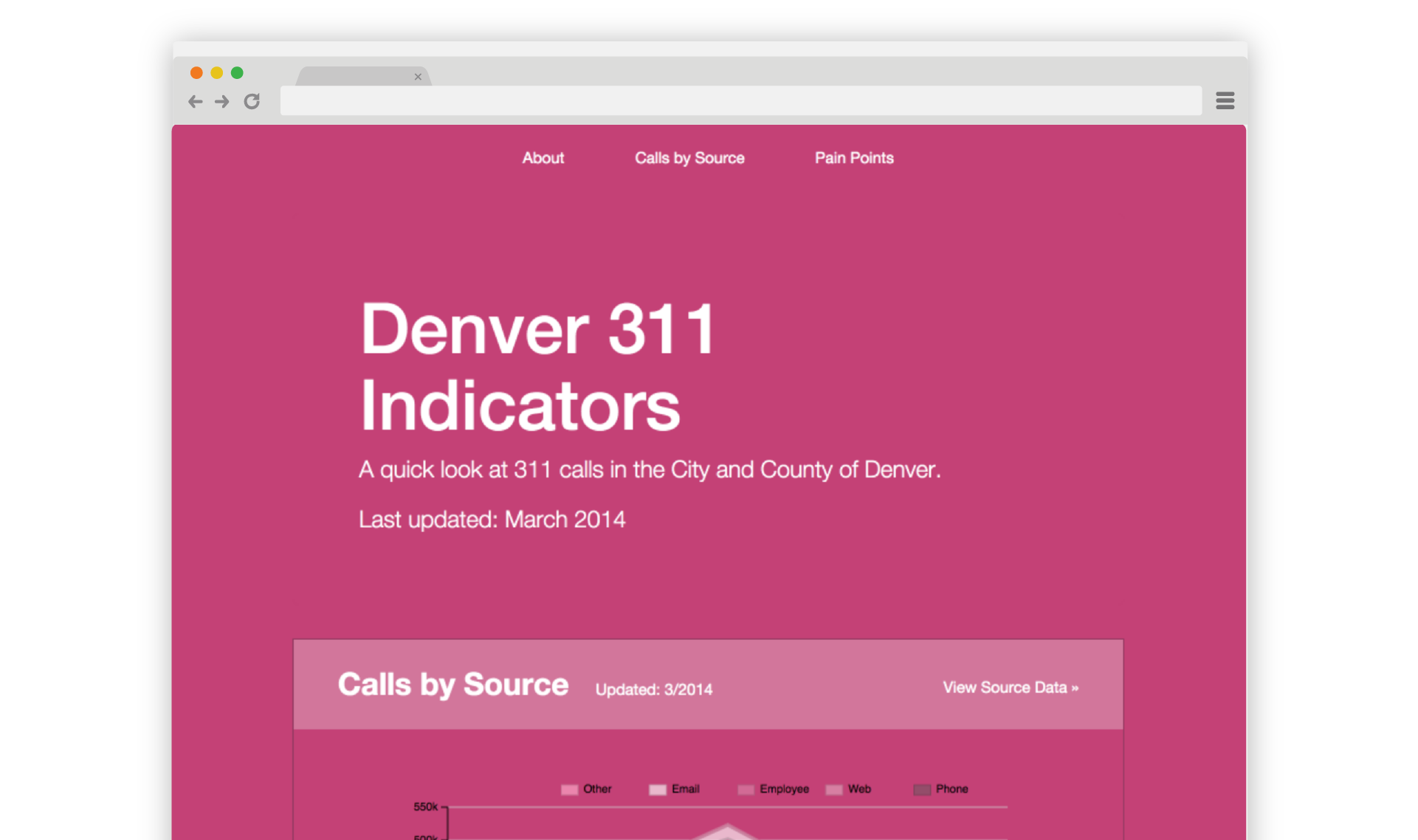 Denver 311 Indicators